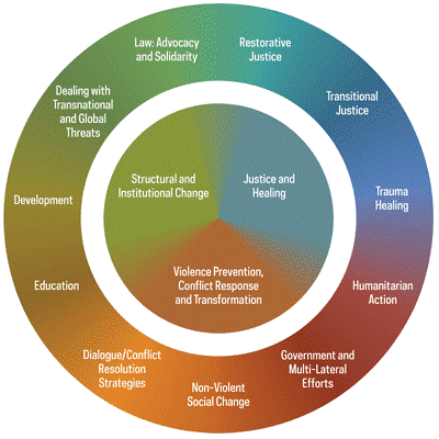 Peacebuilding & Conflict Resolution